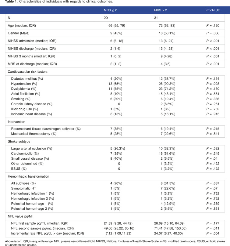 Neurofilament light is associated with clinical outcome and hemorrhagic transformation in moderate to severe ischemic stroke.