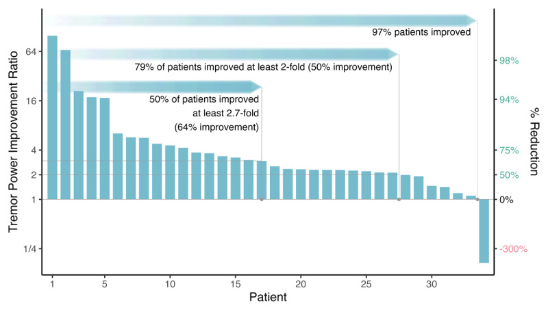 Non-Invasive Transcutaneous Afferent Patterned Stimulation Therapy Offers Action Tremor Relief in Parkinson's Disease.