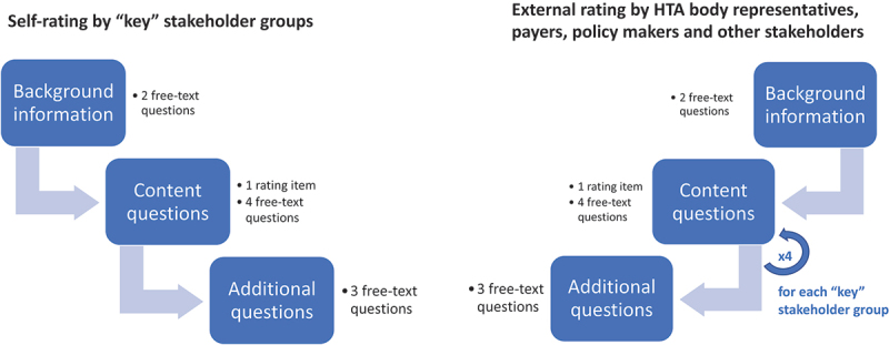 The role of stakeholder involvement in the evolving EU HTA process: <i>Insights generated through the European Access Academy's multi-stakeholder pre-convention questionnaire</i>.