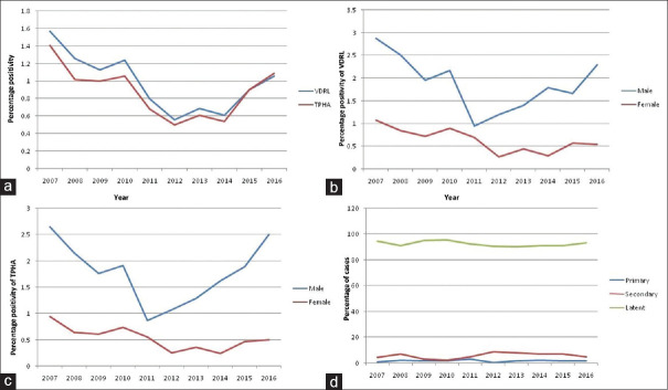 Trends of syphilis seroprevalence at a tertiary care center in New Delhi, India: A 10-year analysis.