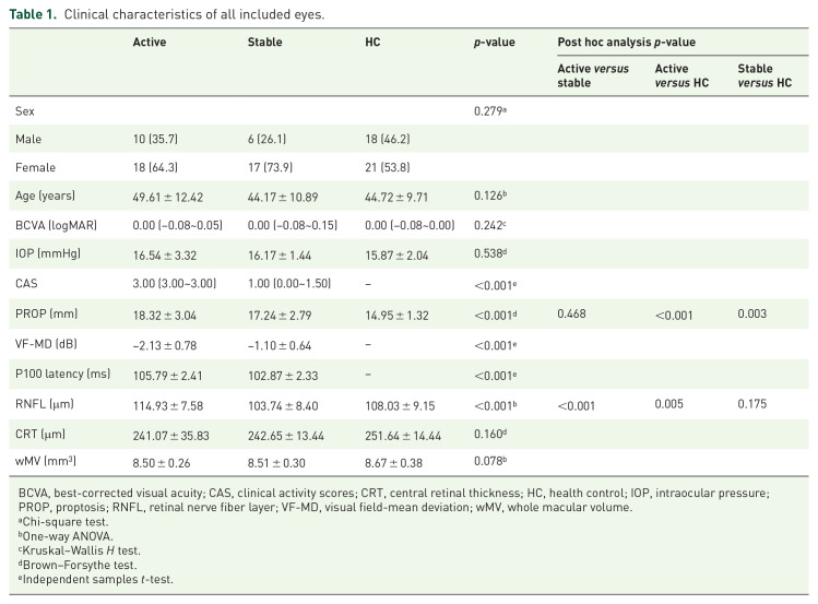 The early diagnostic value of optical coherence tomography (OCT) and OCT angiography in thyroid-associated ophthalmopathy.