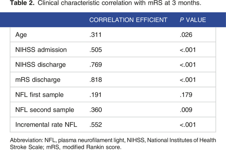 Neurofilament light is associated with clinical outcome and hemorrhagic transformation in moderate to severe ischemic stroke.