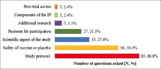 An audit of questions asked by participants during the informed consent process for a phase 2/3 COVID-19 vaccine regulatory study at a tertiary referral centre.