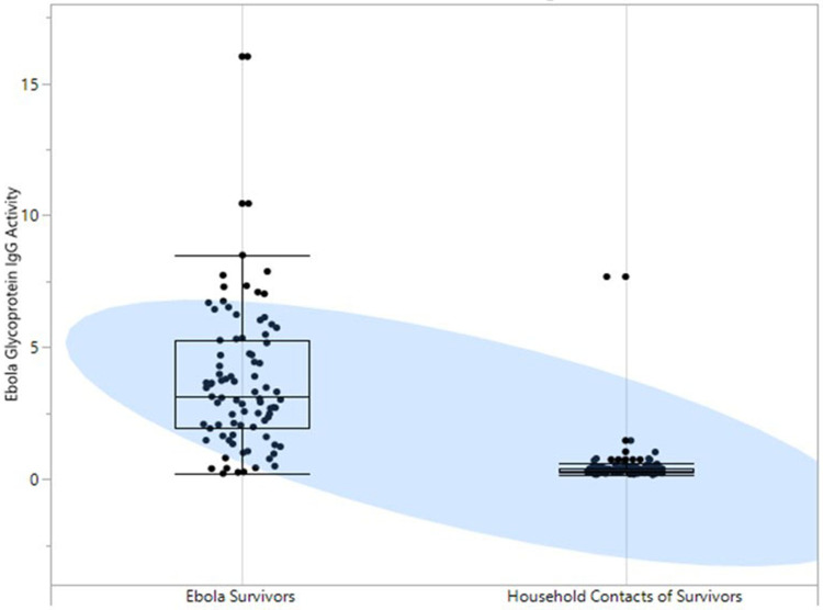 Identification of Laboratory Biomarkers for Early Detection and Clinical Management of Post-Acute Syndrome Among Survivors of the 2013-2016 West Africa Ebola Outbreak in Sierra Leone.