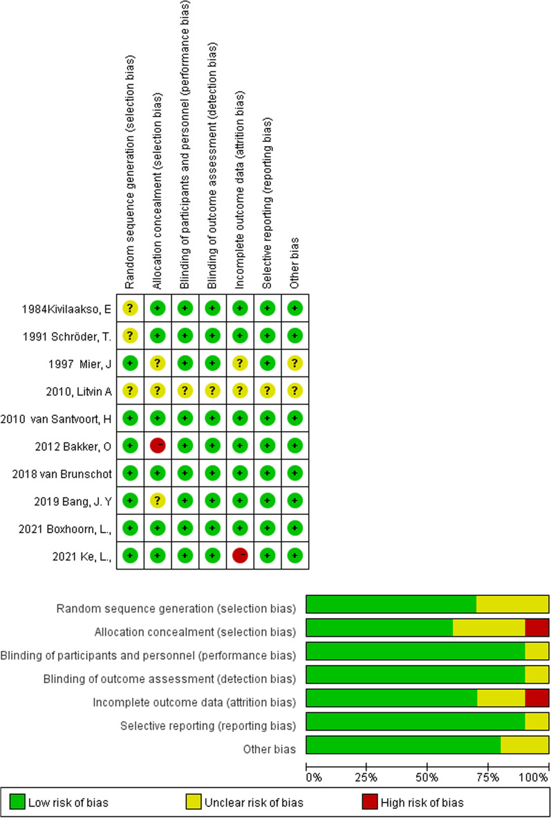 The optimal timing and intervention to reduce mortality for necrotizing pancreatitis: a systematic review and network meta-analysis.