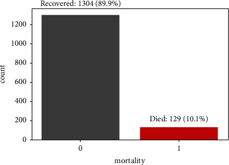 Predicting Mortality in Hospitalized COVID-19 Patients in Zambia: An Application of Machine Learning.