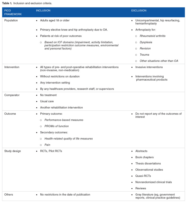 Pre- and Post-Operative Rehabilitation Interventions in Patients at Risk of Poor Outcomes Following Knee or Hip Arthroplasty: Protocol for Two Systematic Reviews.