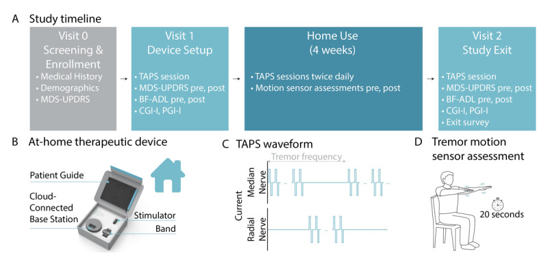 Non-Invasive Transcutaneous Afferent Patterned Stimulation Therapy Offers Action Tremor Relief in Parkinson's Disease.