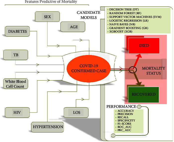 Predicting Mortality in Hospitalized COVID-19 Patients in Zambia: An Application of Machine Learning.