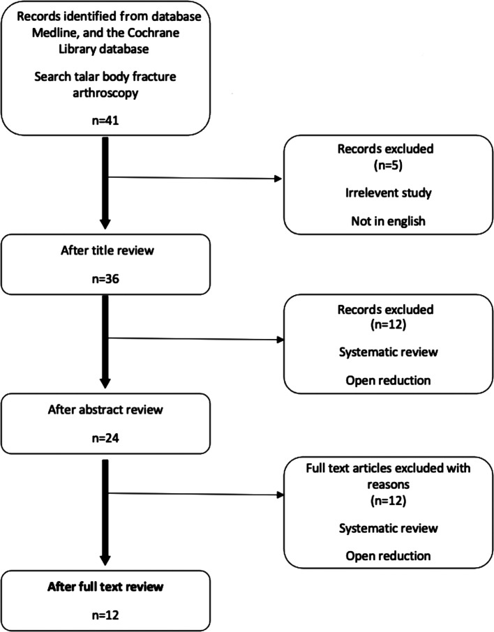 Arthroscopic reduction and internal fixation (ARIF) for talar body fractures: systematic review.