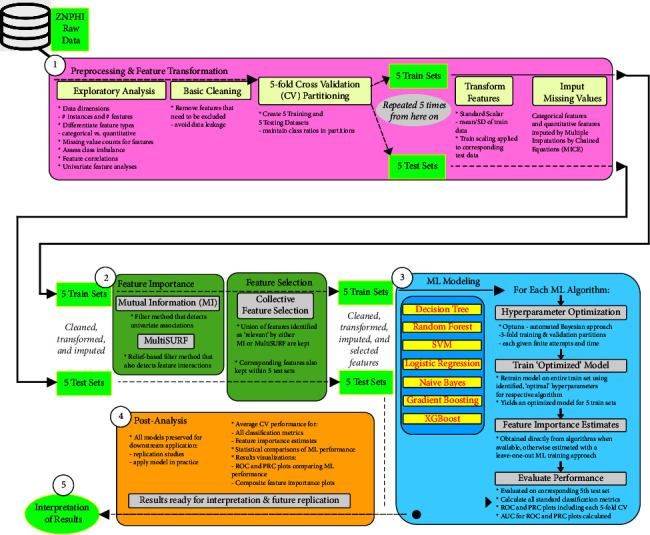 Predicting Mortality in Hospitalized COVID-19 Patients in Zambia: An Application of Machine Learning.