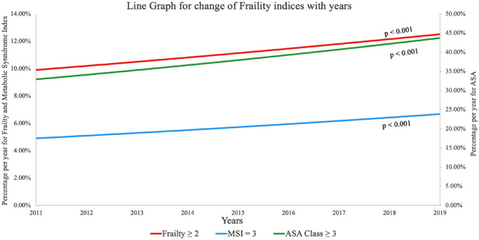 Robotic-assisted radical prostatectomy is pushing the boundaries: a national survey of frailty using the national surgical quality improvement program.