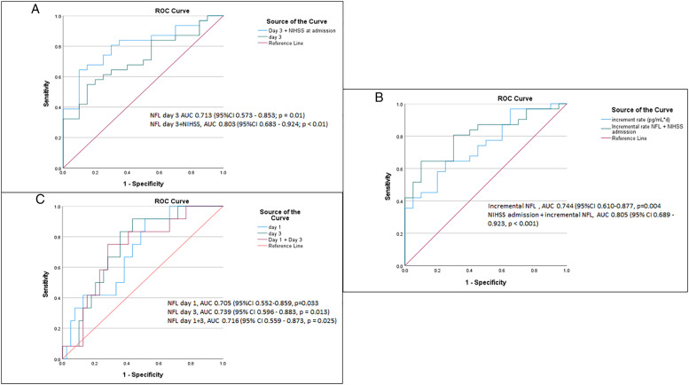 Neurofilament light is associated with clinical outcome and hemorrhagic transformation in moderate to severe ischemic stroke.