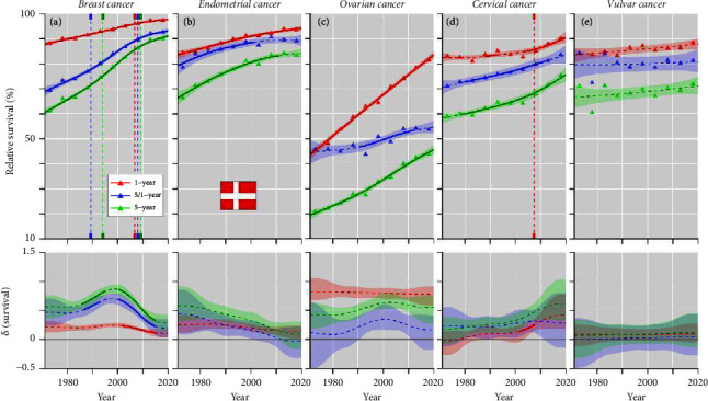 Survival, Incidence, and Mortality Trends in Female Cancers in the Nordic Countries.