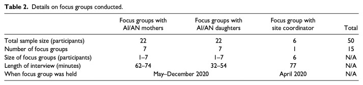 The Experiences of American Indian Participants and Site Coordinators in a Gestational Diabetes Risk Reduction Trial.