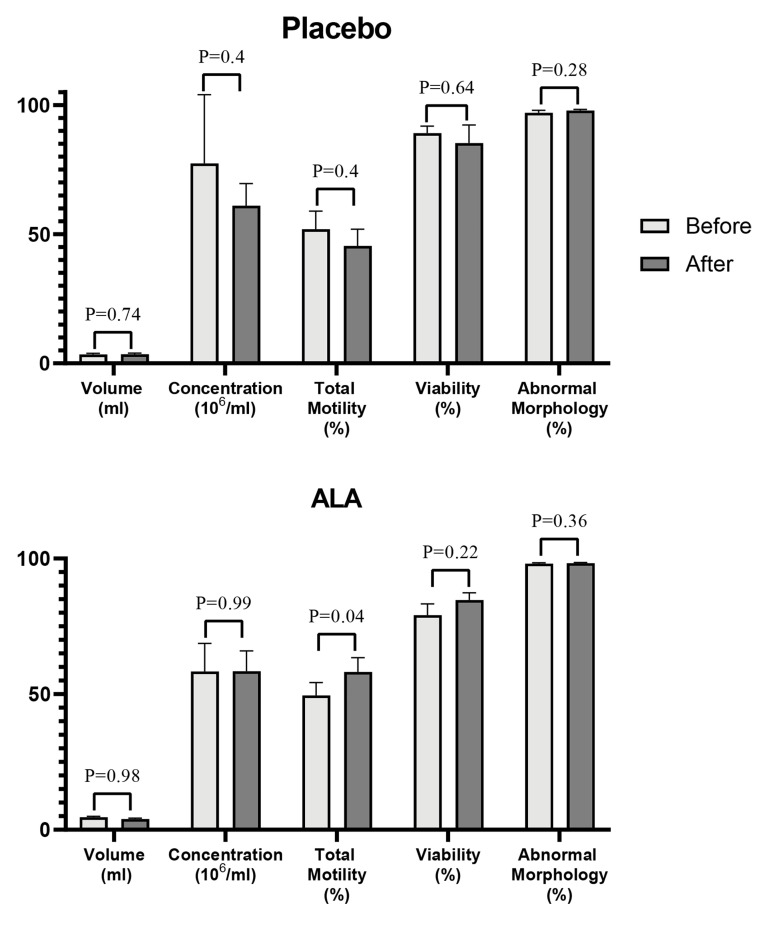 Alpha-Lipoic Acid Supplementation for Male Partner of Couples with Recurrent Pregnancy Loss: A Post hoc analysis in Clinical Trial.