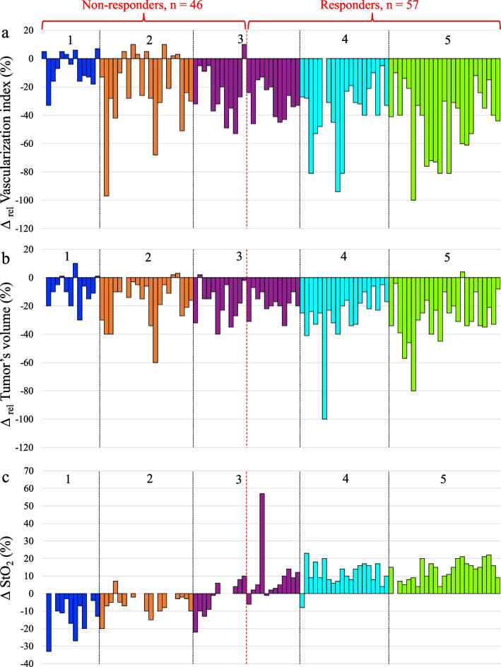 Changes in the tumor oxygenation but not in the tumor volume and tumor vascularization reflect early response of breast cancer to neoadjuvant chemotherapy.