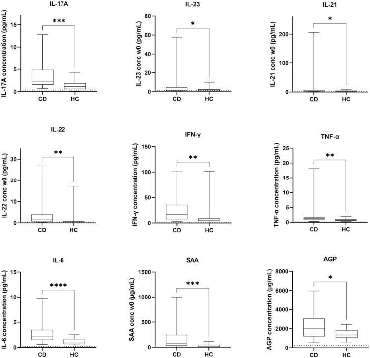 Evaluation of serum cytokines and acute phase proteins as possible pharmacodynamic biomarkers to monitor endoscopic remission during ustekinumab therapy in patients with Crohn's disease.