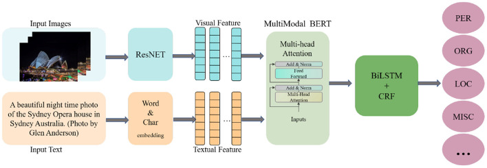 MLNet: a multi-level multimodal named entity recognition architecture.