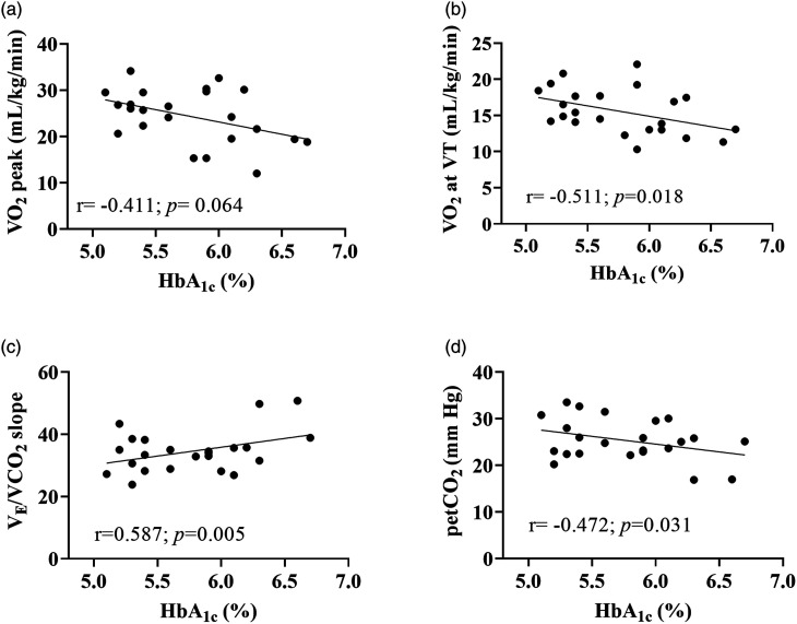 Muscle oxygen utilization and ventilatory parameters during exercise in people with cystic fibrosis: Role of HbA<sub>1c</sub>.