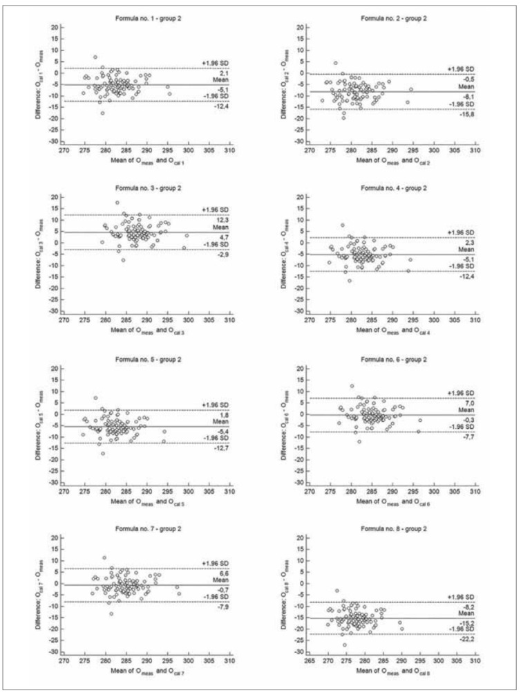 The accuracy of serum osmolarity calculation in small children.