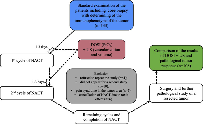 Changes in the tumor oxygenation but not in the tumor volume and tumor vascularization reflect early response of breast cancer to neoadjuvant chemotherapy.