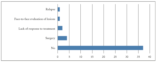 Usefulness of teledermatology in prisons. The experience in the Penitentiary Center Castellón II.