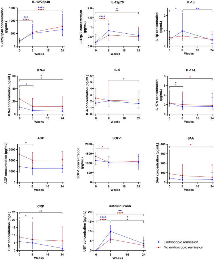 Evaluation of serum cytokines and acute phase proteins as possible pharmacodynamic biomarkers to monitor endoscopic remission during ustekinumab therapy in patients with Crohn's disease.