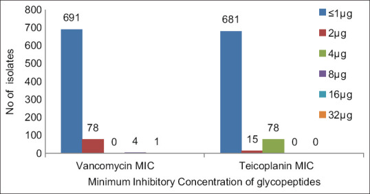 A Study on Glycopeptide-Resistant Genotypes among Clinical Isolates of <i>Enterococcus</i> with Van B Phenotype.