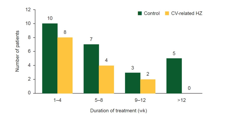 Herpes zoster after COVID-19 vaccination, aspect of pain medicine: a retrospective, single-center study.