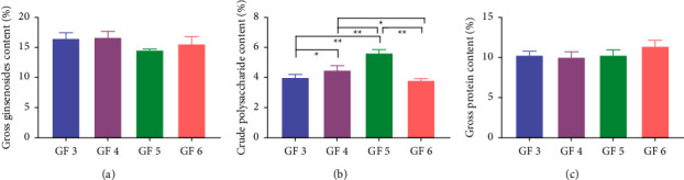 Comparative Study on Chemical Constituents of Ginseng Flowers with Four Consecutive Cultivation Age.