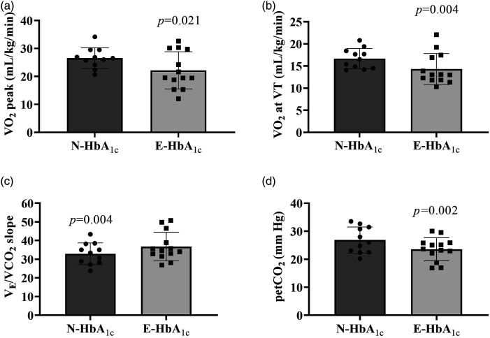 Muscle oxygen utilization and ventilatory parameters during exercise in people with cystic fibrosis: Role of HbA<sub>1c</sub>.