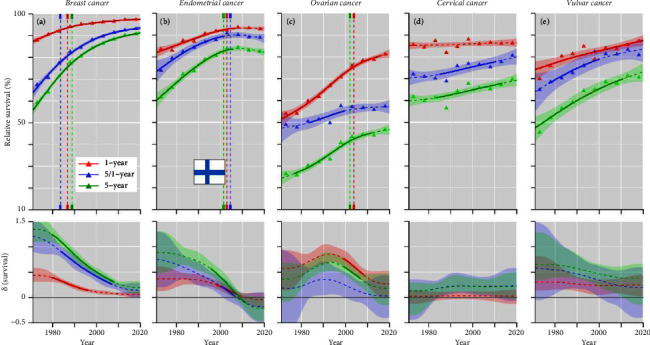 Survival, Incidence, and Mortality Trends in Female Cancers in the Nordic Countries.