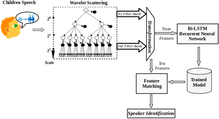 Closed-set automatic speaker identification using multi-scale recurrent networks in non-native children.