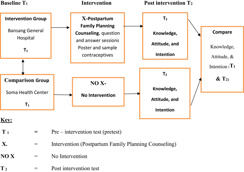 Effects of Postpartum Family Planning Counselling on Contraceptives Knowledge, Attitude and Intention Among Women Attending a General Hospital in The Gambia: A Randomized Controlled Trial.