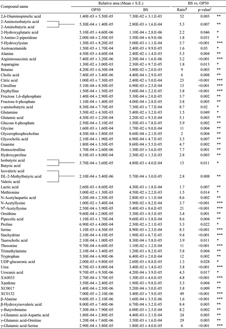 <i>Bacillus subtilis</i> TO-A extends the lifespan of <i>Caenorhabditis elegans</i>.