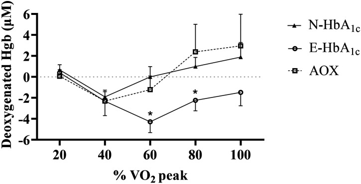 Muscle oxygen utilization and ventilatory parameters during exercise in people with cystic fibrosis: Role of HbA<sub>1c</sub>.