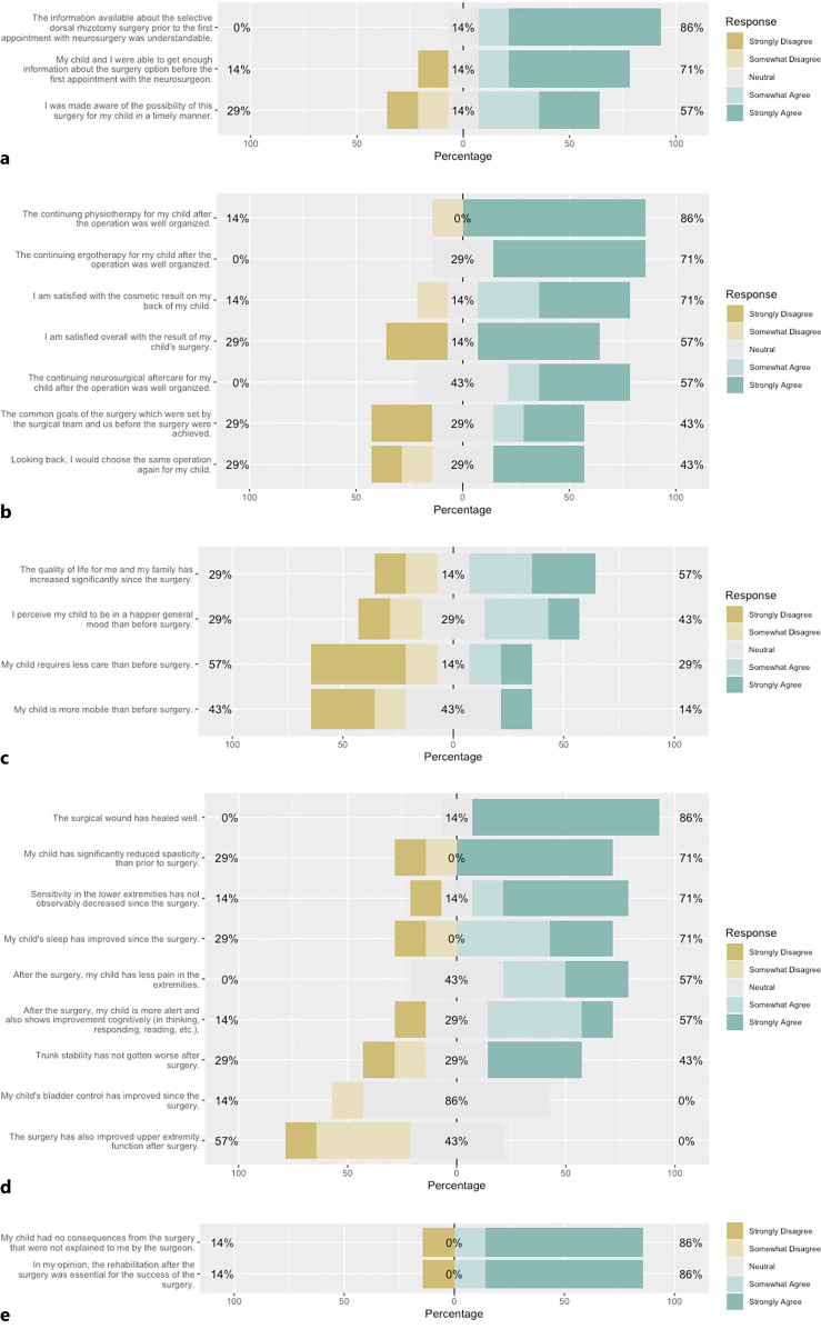 Patient- and Caregiver-Reported Outcome Measures after Single-Level Selective Dorsal Rhizotomy in Pediatric and Young Adult Patients with Spastic Cerebral Palsy.