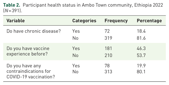 COVID-19 vaccine acceptance and its determinants among residents of Ambo Town, West Shewa, Oromia Region, Ethiopia: cross-sectional survey.