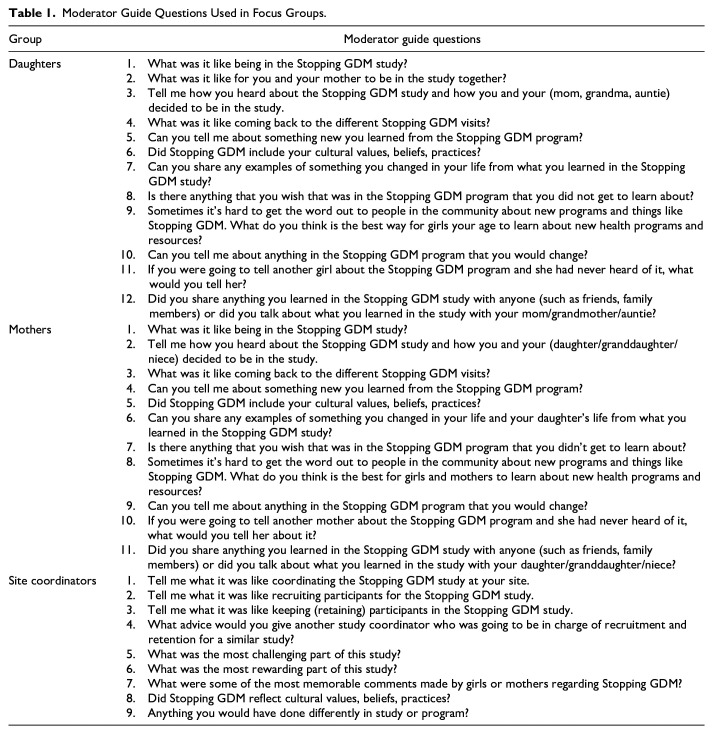 The Experiences of American Indian Participants and Site Coordinators in a Gestational Diabetes Risk Reduction Trial.