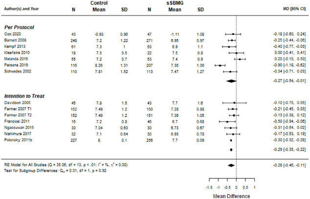 The impact of structured self-monitoring of blood glucose on clinical, behavioral, and psychosocial outcomes among adults with non-insulin-treated type 2 diabetes: a systematic review and meta-analysis.