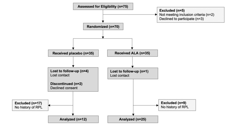 Alpha-Lipoic Acid Supplementation for Male Partner of Couples with Recurrent Pregnancy Loss: A Post hoc analysis in Clinical Trial.