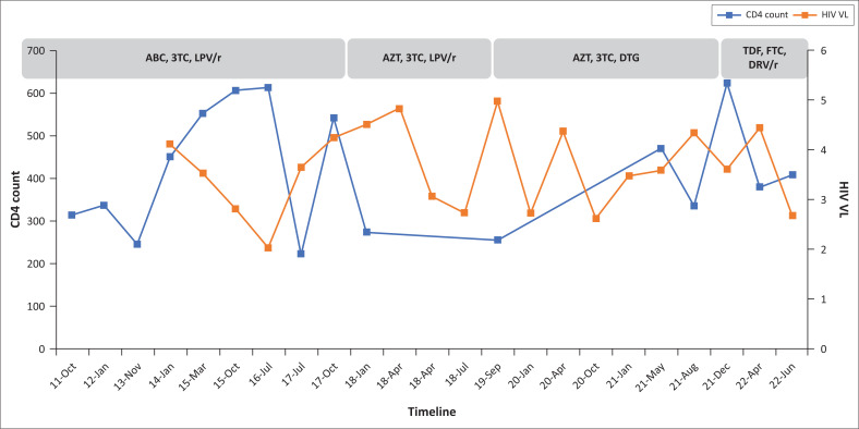 Breaking the unbreakable: A paediatric case of dolutegravir resistance from KwaZulu-Natal.