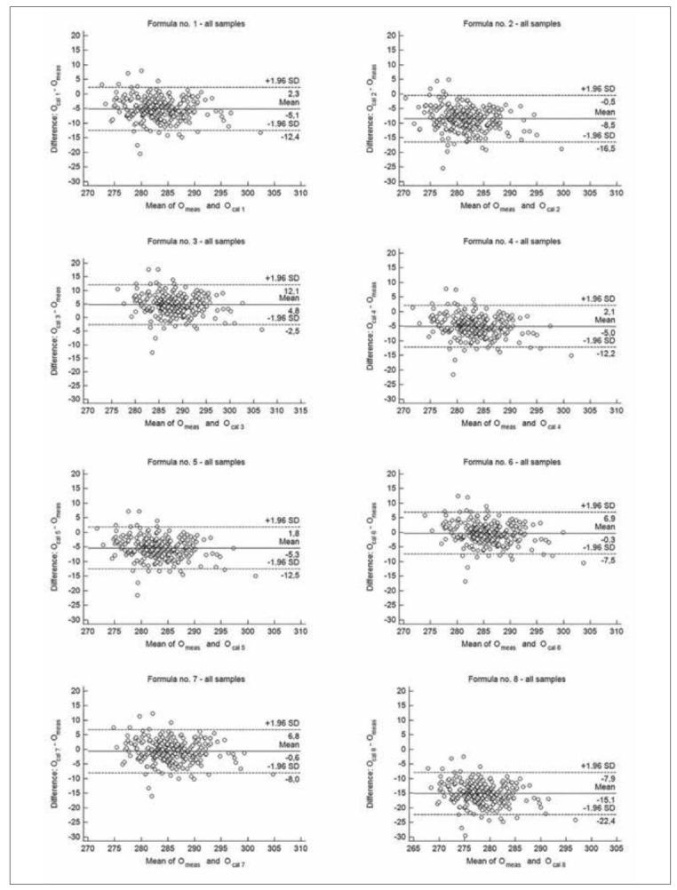 The accuracy of serum osmolarity calculation in small children.