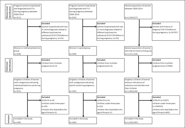 Morbidity through 3 Years of Age in Children of Women Using Methamphetamine during Pregnancy: A National Registry Study.