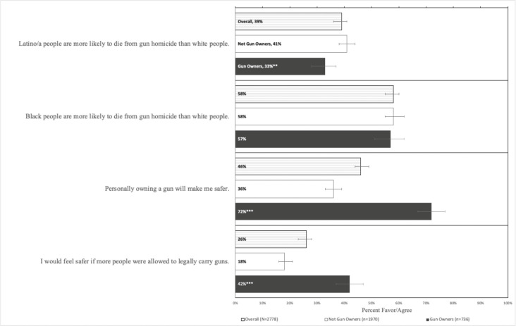 Differences in Perceptions of Gun-Related Safety by Race and Gun Ownership in the United States.