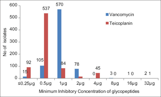 A Study on Glycopeptide-Resistant Genotypes among Clinical Isolates of <i>Enterococcus</i> with Van B Phenotype.