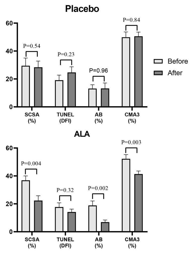 Alpha-Lipoic Acid Supplementation for Male Partner of Couples with Recurrent Pregnancy Loss: A Post hoc analysis in Clinical Trial.