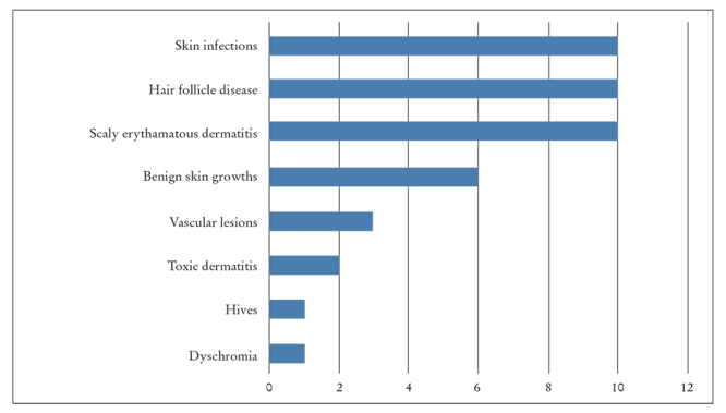 Usefulness of teledermatology in prisons. The experience in the Penitentiary Center Castellón II.