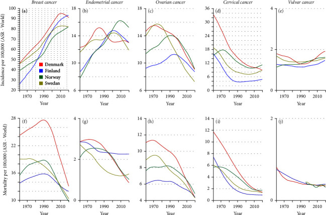 Survival, Incidence, and Mortality Trends in Female Cancers in the Nordic Countries.